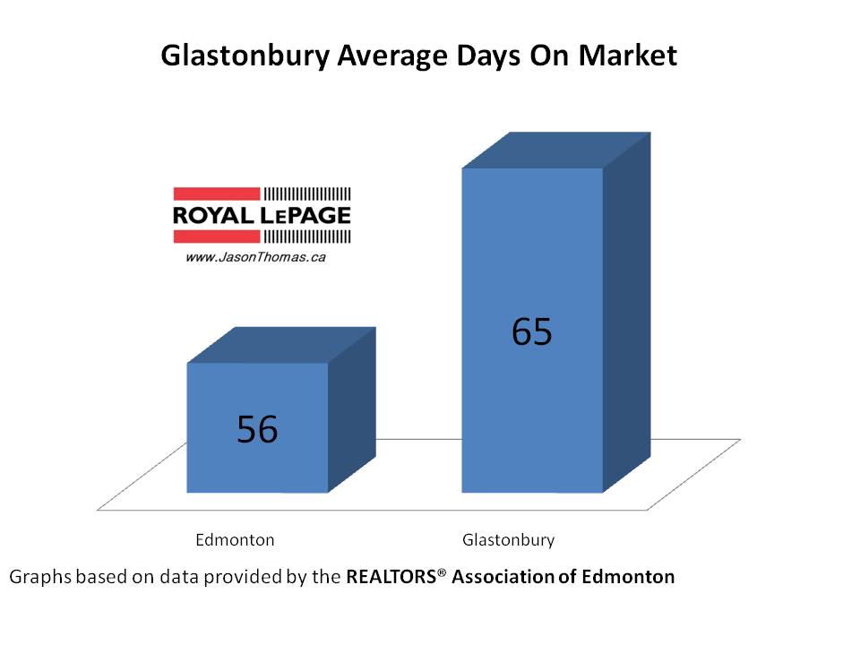 Glastonbury Edmonton Average Days on Market Grange Parkland